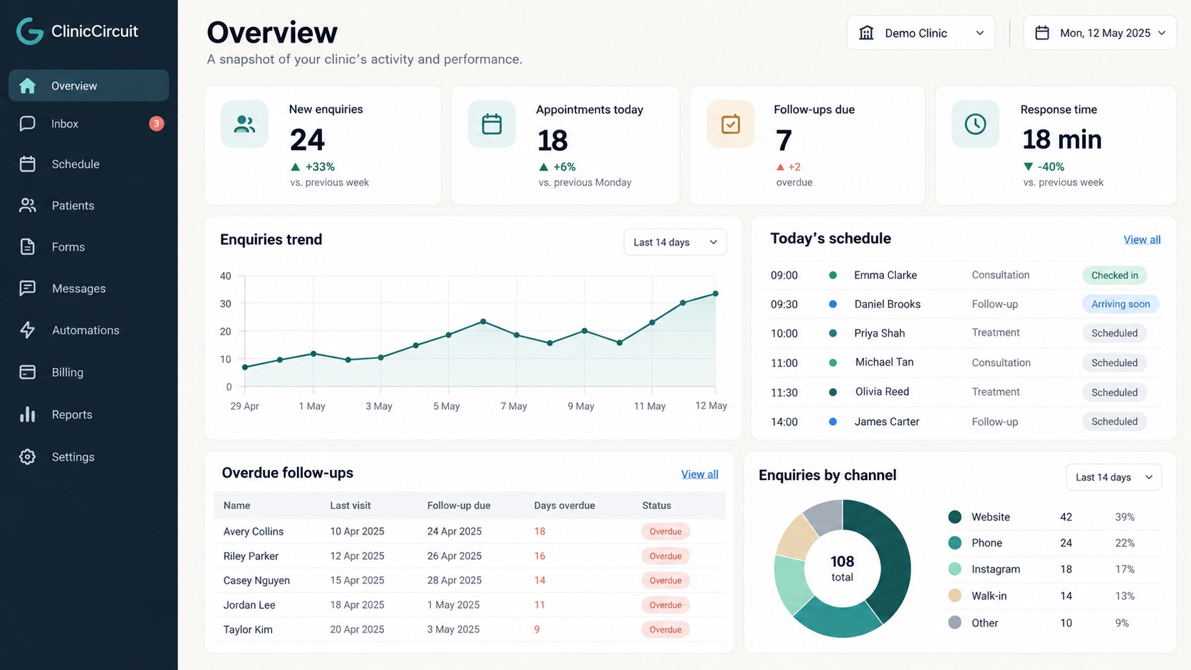 Fictional clinic CRM overview concept showing enquiries, appointments, follow-ups, and a schedule